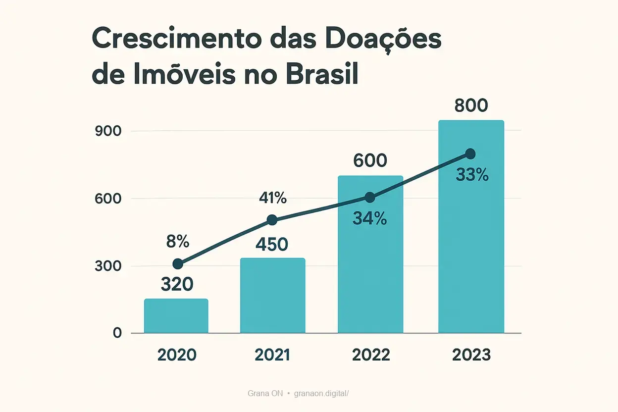Gráfico de crescimento das doações de imóveis